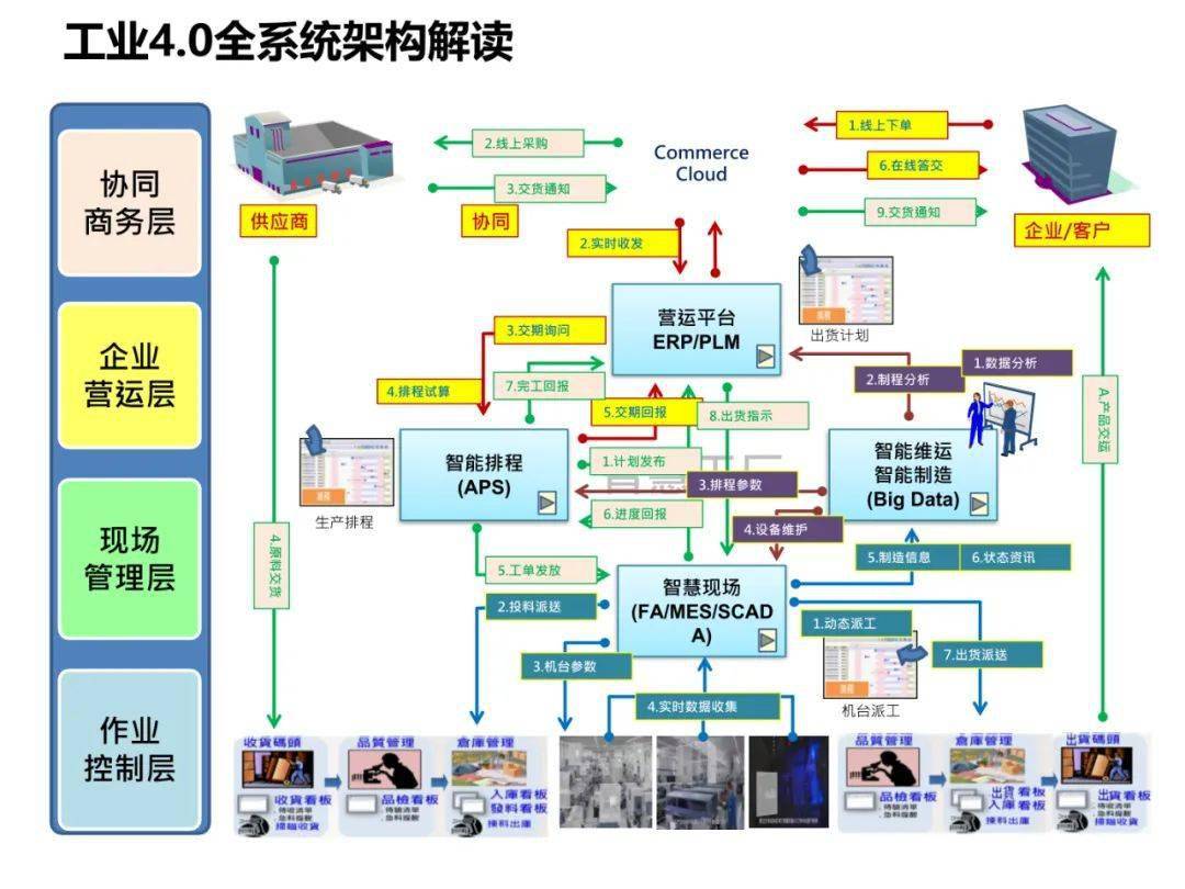 工廠智能制造規劃方案