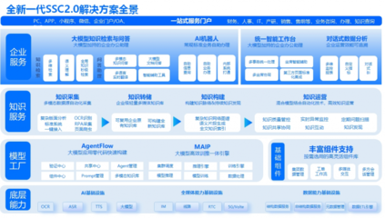 中關村科金新一代企業共享服務中心 開啟大模型智慧管理決策新紀元