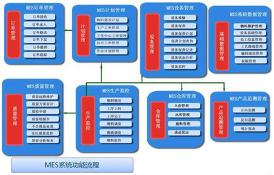 MES業務流程包括哪些