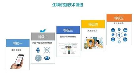 關于“生物識別”技術的發展歷程
