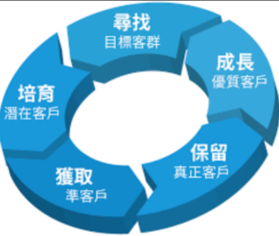 如何評估企業(yè)是否是要CRM系統(tǒng)?