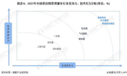 干貨 2022年中國供應(yīng)鏈管理服務(wù)行業(yè)龍頭企業(yè)分析 怡亞通 行業(yè)需求逐步增多