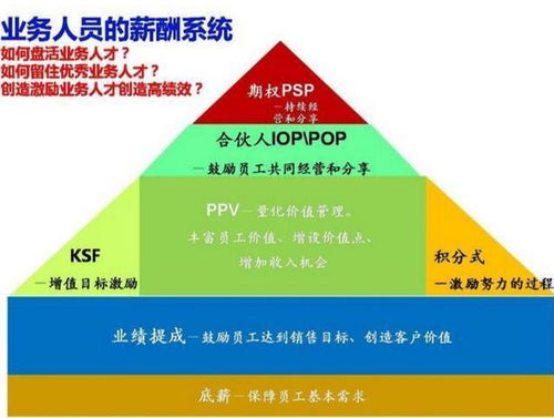底薪 提成 已過時,越來越多公司用這種薪酬模式激勵業(yè)務(wù)員