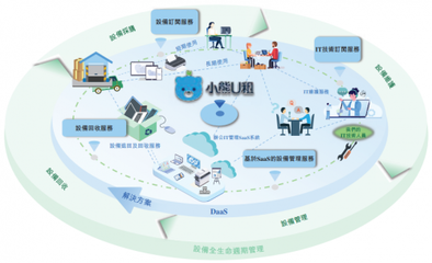 小熊U租:聯(lián)合京東、騰訊等生態(tài)合作伙伴 打造多元化的DaaS服務(wù)生態(tài)