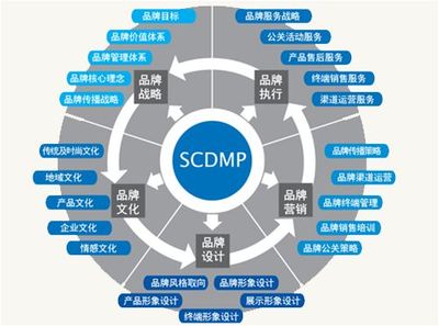 品牌推廣策略:全盛期的品牌推廣
