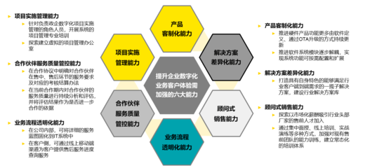 企業(yè)數(shù)字化服務(wù)提供商競(jìng)爭(zhēng)激烈,客戶(hù)體驗(yàn)成為制勝關(guān)鍵