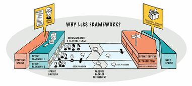 less framework 如何使用scrum管理企業(yè)級規(guī)模的開發(fā)團隊