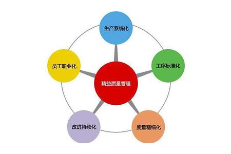 工廠企業加強質量管理執行力的改善要點